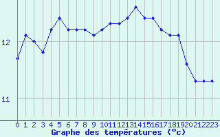 Courbe de tempratures pour Pointe de Penmarch (29)