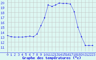 Courbe de tempratures pour Istres (13)