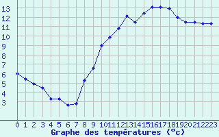 Courbe de tempratures pour Montcuq - Rouillac (46)