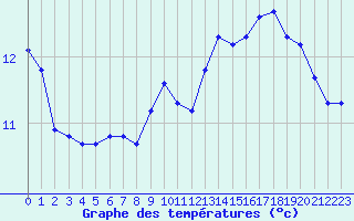 Courbe de tempratures pour Aigrefeuille d