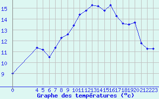 Courbe de tempratures pour Nostang (56)