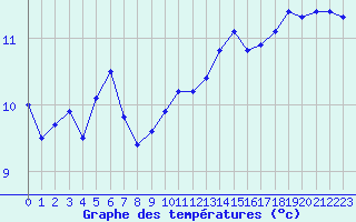 Courbe de tempratures pour Arbois (39)