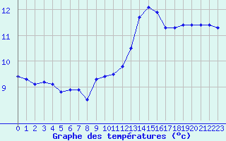 Courbe de tempratures pour Llanes