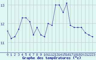 Courbe de tempratures pour Cap Ferret (33)