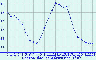 Courbe de tempratures pour Guichainville (27)