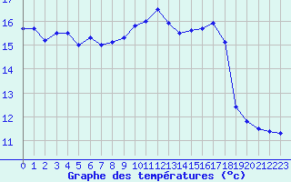 Courbe de tempratures pour Ploudalmezeau (29)