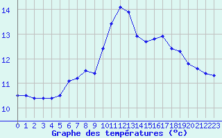 Courbe de tempratures pour Fahy (Sw)