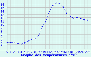 Courbe de tempratures pour Millau - Soulobres (12)