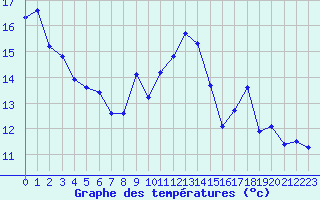 Courbe de tempratures pour Voiron (38)