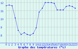 Courbe de tempratures pour Biscarrosse (40)