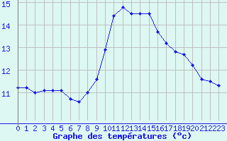 Courbe de tempratures pour Dunkerque (59)