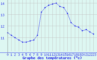 Courbe de tempratures pour Cap Sagro (2B)