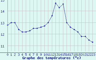 Courbe de tempratures pour Grenoble/St-Etienne-St-Geoirs (38)
