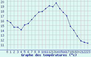 Courbe de tempratures pour Napf (Sw)