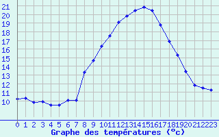 Courbe de tempratures pour Grchen