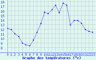 Courbe de tempratures pour Besanon (25)