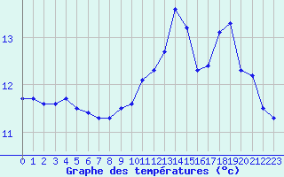 Courbe de tempratures pour Leign-les-Bois (86)