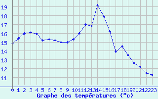 Courbe de tempratures pour Cherbourg (50)