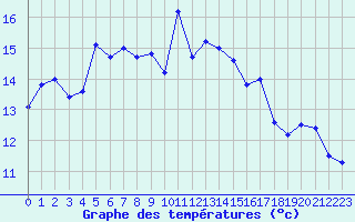 Courbe de tempratures pour Larkhill