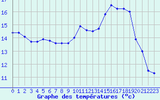 Courbe de tempratures pour Avord (18)