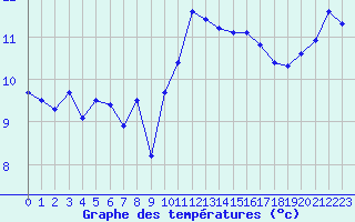 Courbe de tempratures pour Ouessant (29)