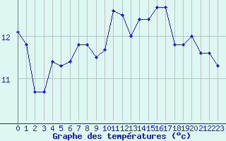 Courbe de tempratures pour Saint-Nazaire (44)