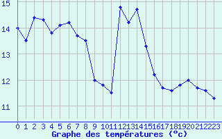 Courbe de tempratures pour Quimper (29)