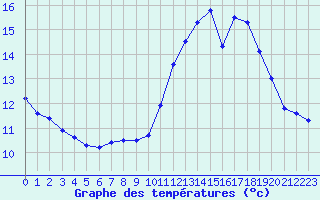 Courbe de tempratures pour Ile de Groix (56)