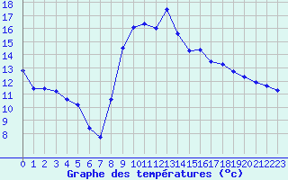Courbe de tempratures pour Altier (48)