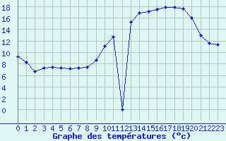 Courbe de tempratures pour Villarzel (Sw)