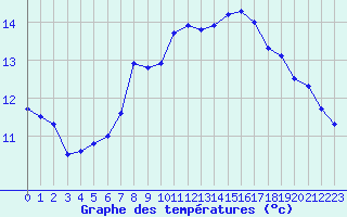 Courbe de tempratures pour Dourbes (Be)