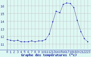 Courbe de tempratures pour Landivisiau (29)