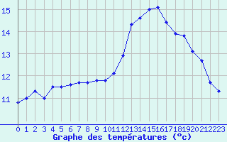 Courbe de tempratures pour Malbosc (07)
