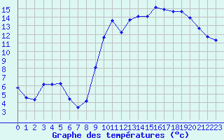 Courbe de tempratures pour Pouzauges (85)