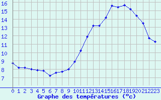 Courbe de tempratures pour La Poblachuela (Esp)