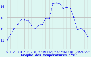 Courbe de tempratures pour Aurillac (15)