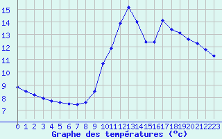 Courbe de tempratures pour Millau (12)