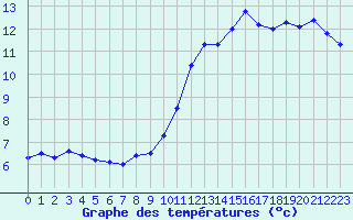 Courbe de tempratures pour Matha (17)