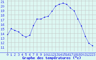 Courbe de tempratures pour Laroque (34)