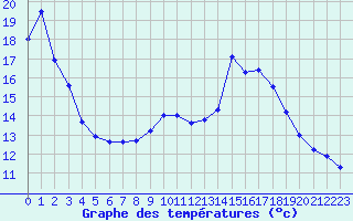 Courbe de tempratures pour Laroque-Timbaut (47)