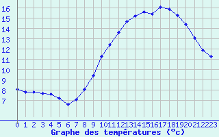 Courbe de tempratures pour Brion (38)