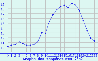 Courbe de tempratures pour Oisemont (80)