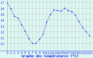 Courbe de tempratures pour Rochehaut (Be)