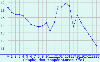 Courbe de tempratures pour Le Bourget (93)