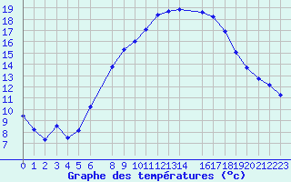 Courbe de tempratures pour Fahy (Sw)