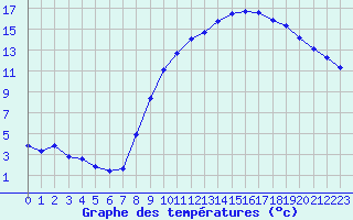 Courbe de tempratures pour Asnelles (14)