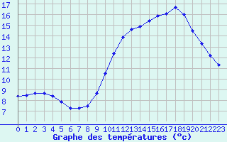 Courbe de tempratures pour Gurande (44)