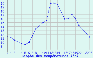 Courbe de tempratures pour Bielsa