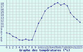 Courbe de tempratures pour Saint-Quentin (02)