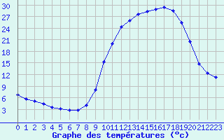 Courbe de tempratures pour Chambonchard (23)